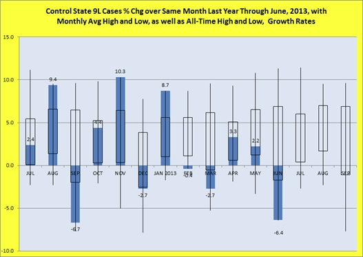 Percentage change over same month last year