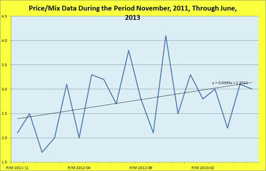 Historical price/mix for spirits