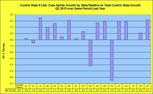 Spirits growth relative to total state growth