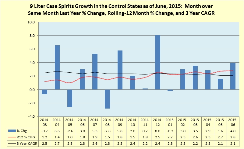 Rolling 12 month percentage change