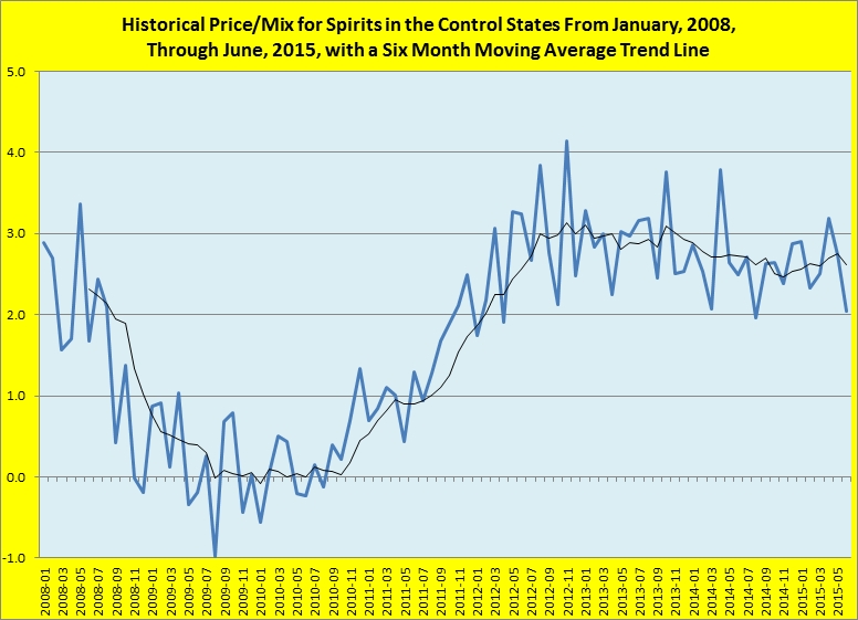 Historical price/mix for spirits