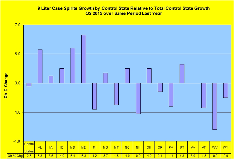 Spirits growth relative to total state growth