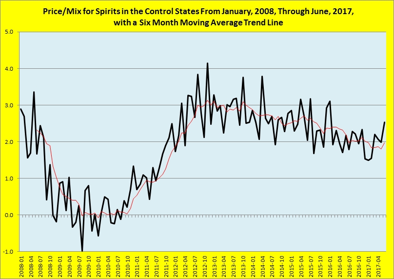 Historical price/mix for spirits