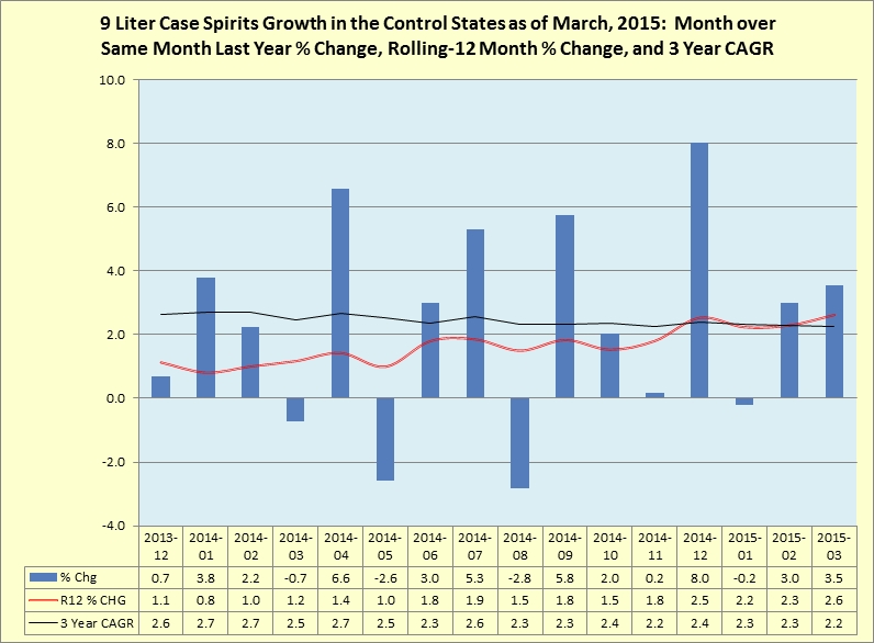 Rolling 12 month percentage change