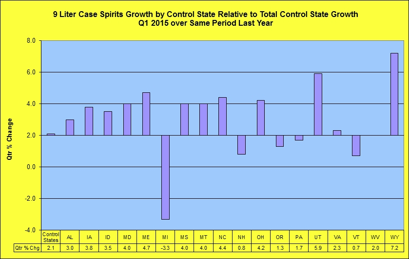 Spirits growth relative to total state growth