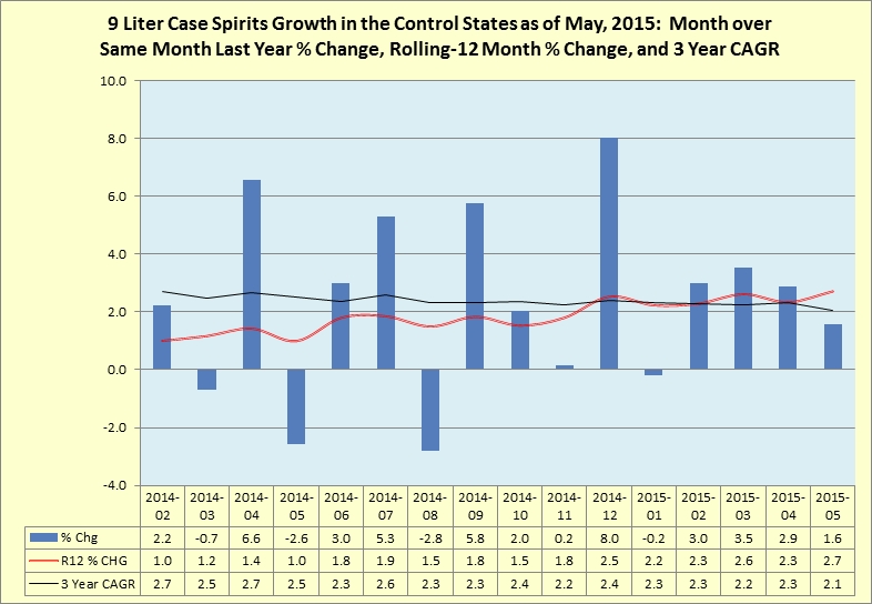 Rolling 12 month percentage change