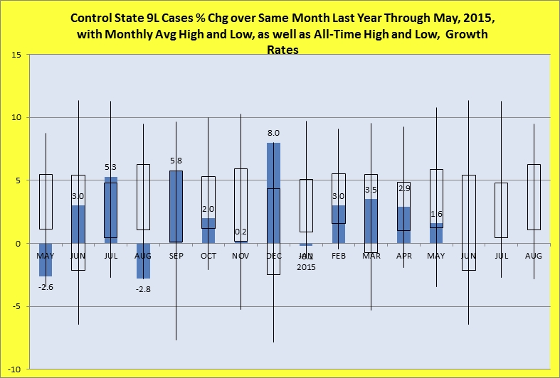 Percentage change over same month last year