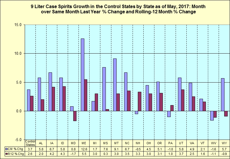 Month over same month last year percentage change