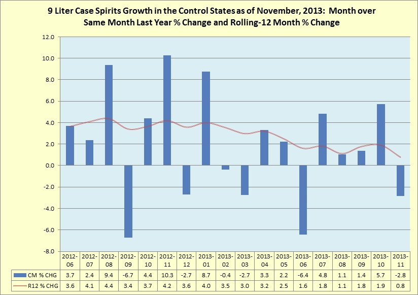 Rolling 12 month percentage change