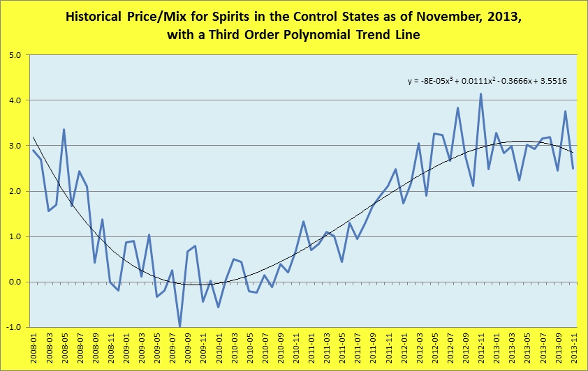 Historical price/mix for spirits