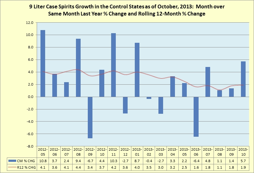 Rolling 12 month percentage change