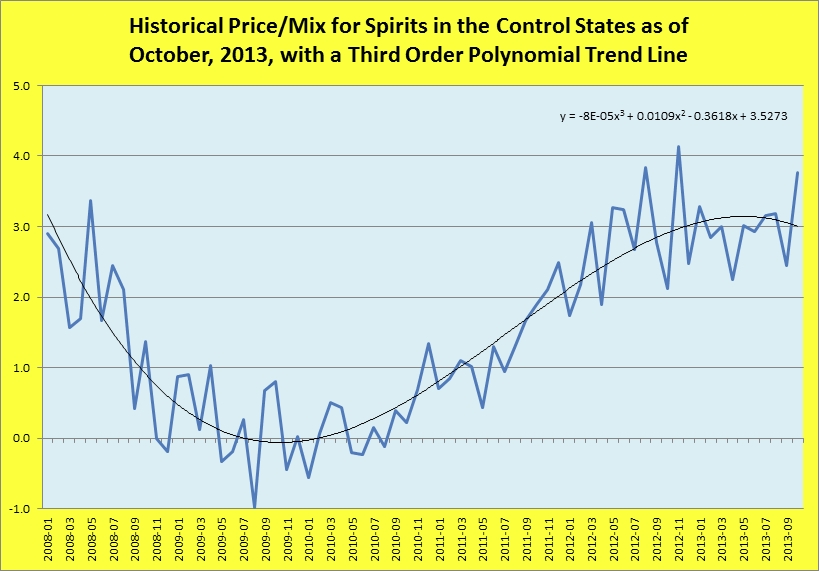 Historical price/mix for spirits