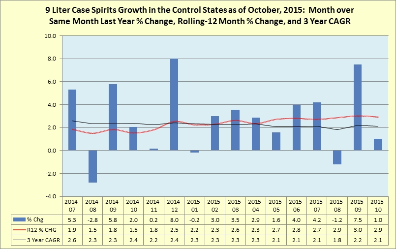 Rolling 12 month percentage change