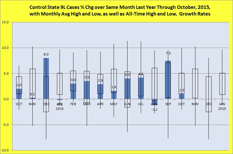 Percentage change over same month last year