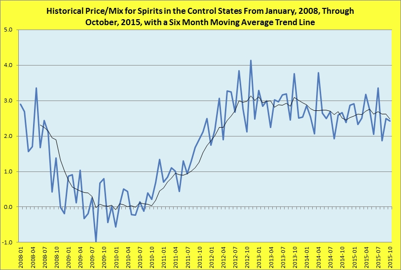 Historical price/mix for spirits