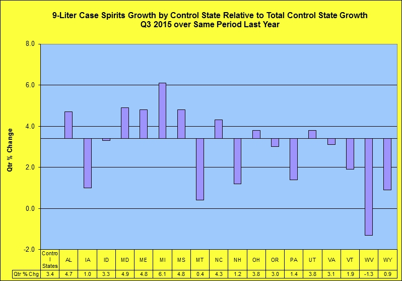 Growth rates relative to the average growth rate