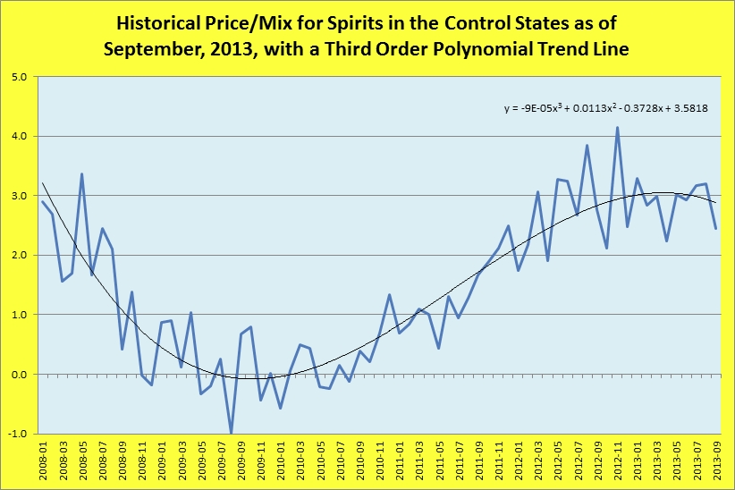 Historical price/mix for spirits