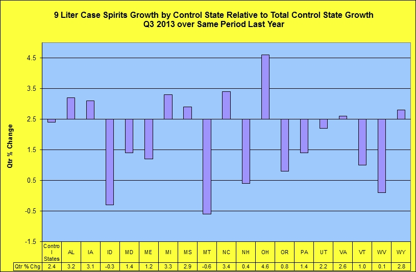 Spirits growth relative to total state growth